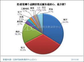 2010年中國空調市場消費調查報告 技術推廣服務成關鍵驅動力